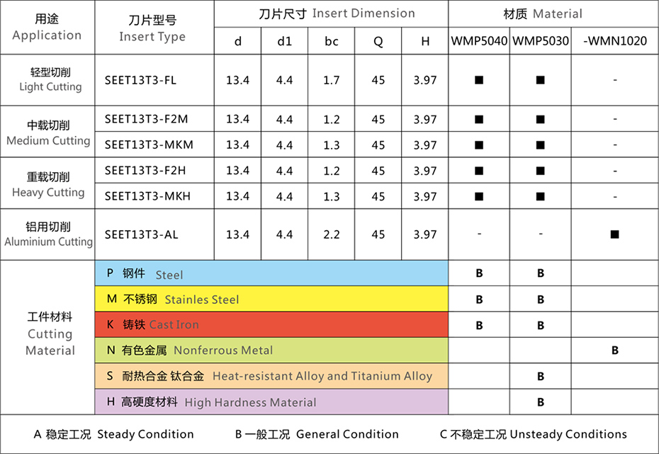 銑刀片參數表